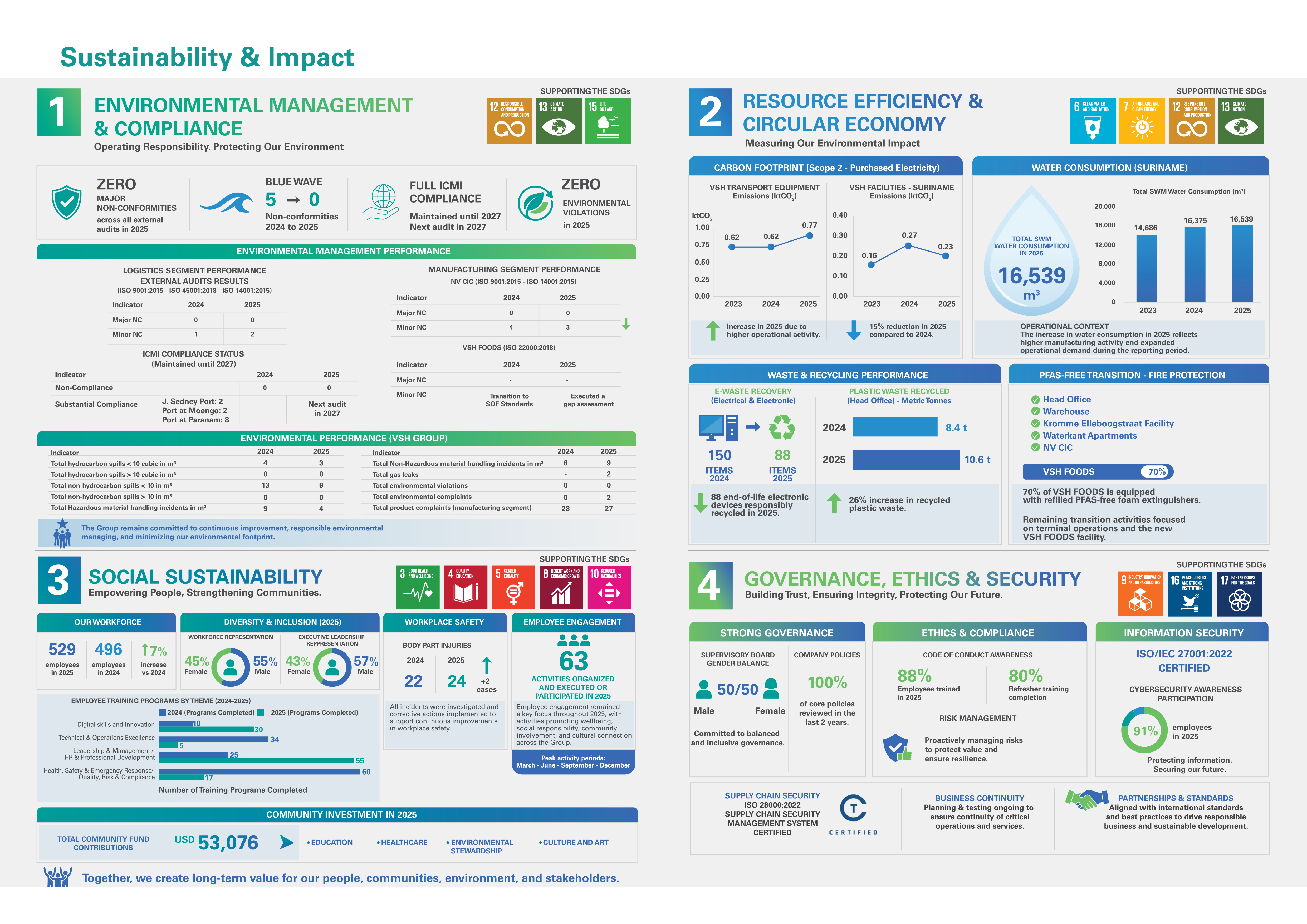 Sustainability Impact
